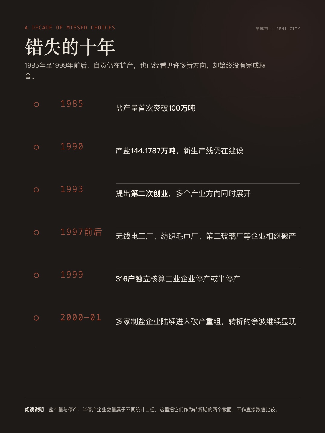 1985年至2001年自贡工业转折时间线